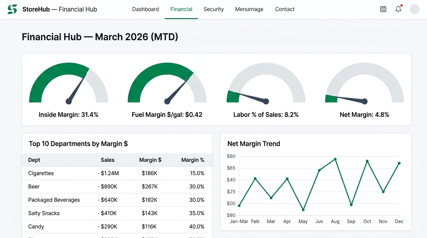 Gauges and drill-downs, not spreadsheets.