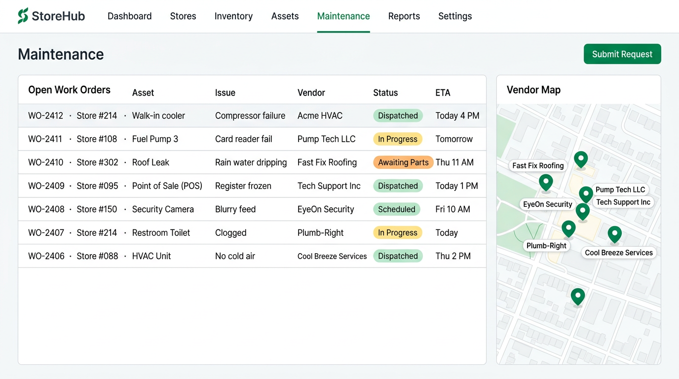 Work orders dispatched, vendors tracked.