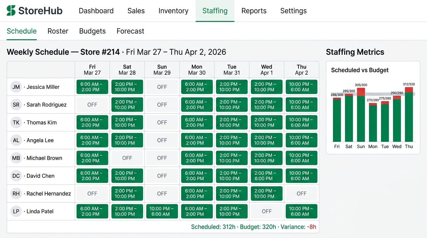 30-minute precision scheduling, payroll-aligned.