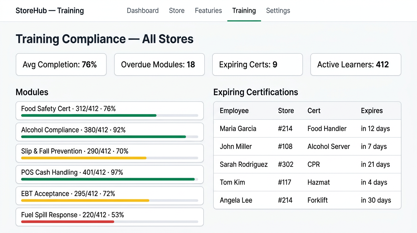 Verification grids and completion tracking.