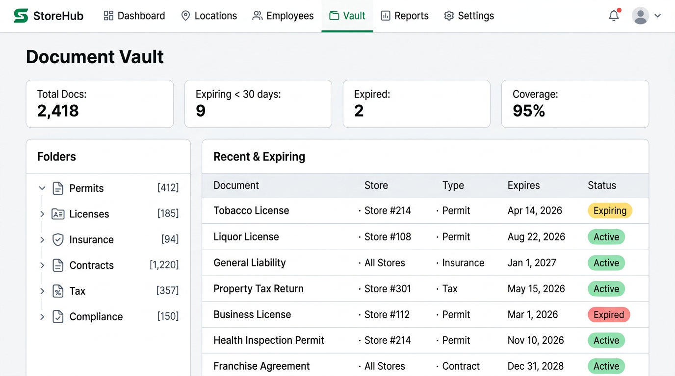 Permits, SOPs, and licenses — never expired.